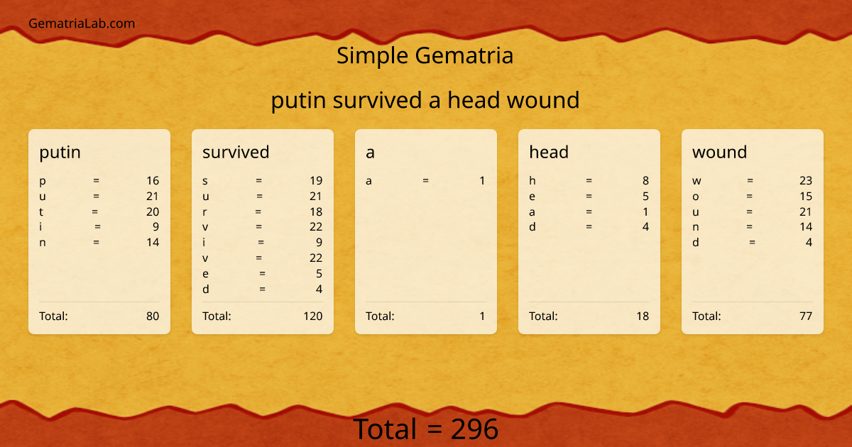putin survived a head wound in simple Gematria